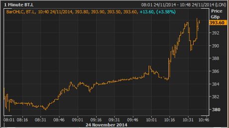 BT share price, morning, November 24 2014
