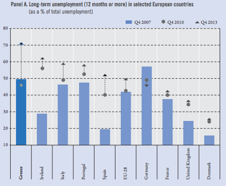 Greek unemployment