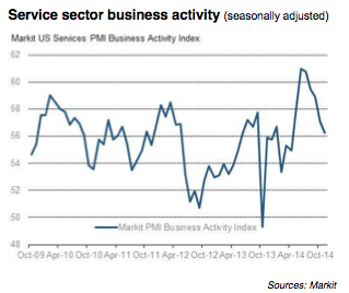US service sector survey