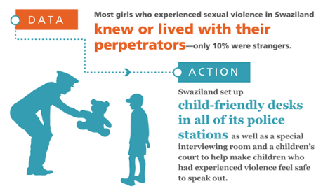 3. Police are specially trained to work with women and children who report violence and are setting up child-friendly spaces to help children feel safer to report violence by family members and neighbors.