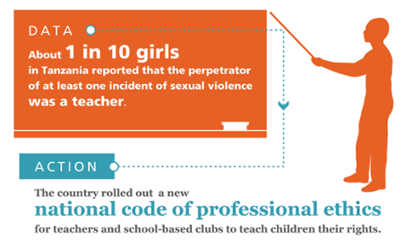 6. Recognising that corporal punishment, bullying and even in some cases exchanging sex for grades, are a problem in many schools; teachers and school administrators are engaged in making schools safer.