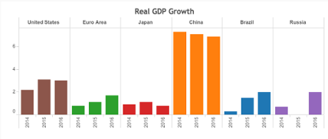 OECD growth forecasts