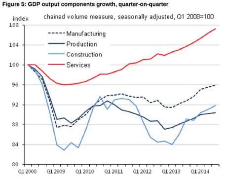 UK GDP, Q3 2014