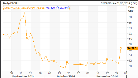 French Connection shares soar
