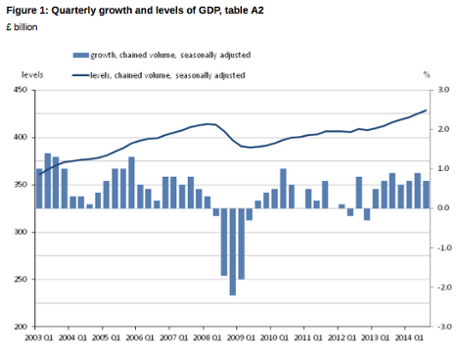 UK GDP, Q3 2014
