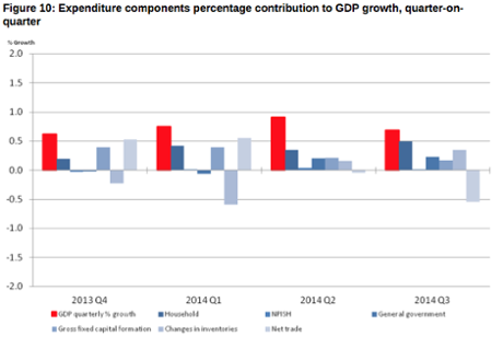 UK GDP, Q3 2014