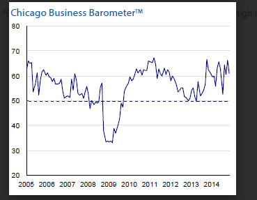 Chicago ISM confidence index