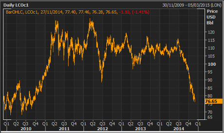 Brent crude oil price, 2009-2014
