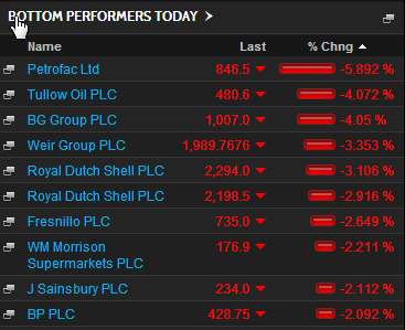 FTSE 100 biggest fallers