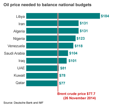 Oil price, national break-even targets