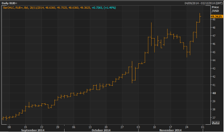 Ruble vs the US dollar