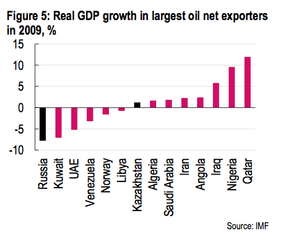 Oil exporters GDP forecasts