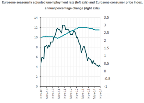 Eurozone inflation and unemployment