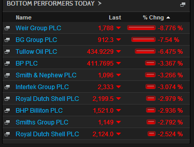 Biggest fallers on the FTSE 100, noon, November 28 2014