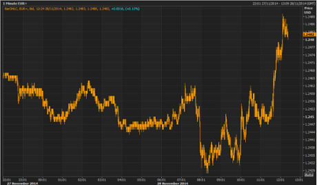 Euro vs US dollar, November 28 2014