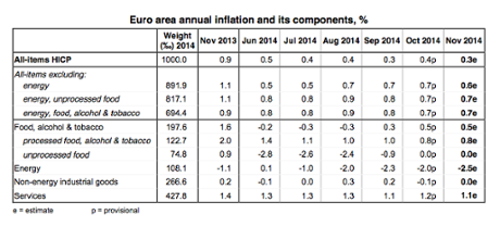 Eurozone inflation, details