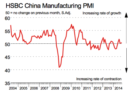 Chinese factory PMI, to October 2014