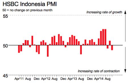 Indonesia's factory PMI, to October 2014