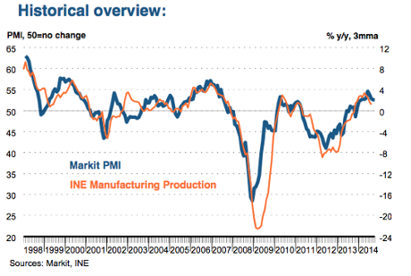 Spanish manufacturing PMI, to October 2014