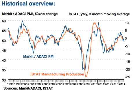 Italian manufacturing PMI, to October 2014
