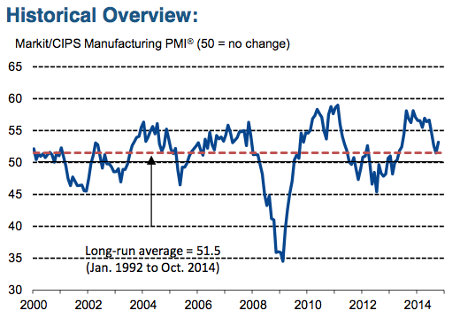 UK factory PMI, to October 2014