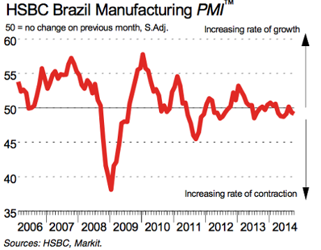 Brazilian factory PMI, October 2014