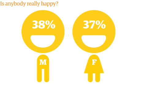 How many of us say we are happy?