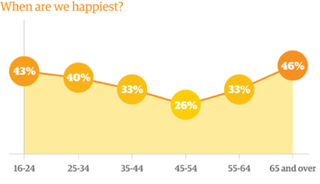 Guardian Mood of the Nation graphic showing how happy children are
