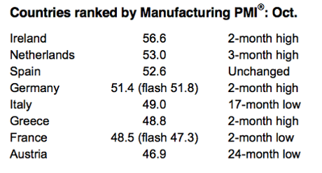 Eurozone factory PMI, October 2014