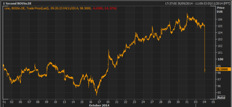 Hugo Boss shares price, November 4 2014