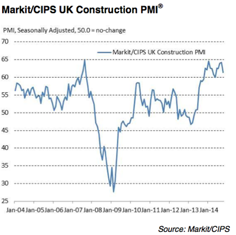 UK construction output, to October 2014