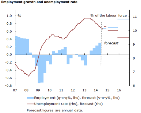 Eurozone growth forecasts
