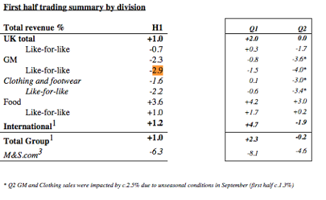 M&S results, H1 2014