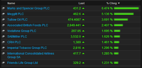 Leading risers on the FTSE 100, early trading, November 5 2014
