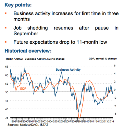 Italian Service sector PMI,. October 2014