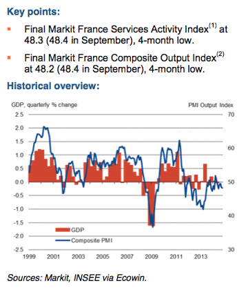 French Services PMI, October 2014