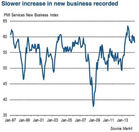 Service sector new business, October 2014