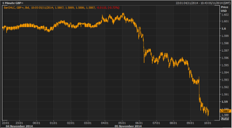 Pound vs US dollar, November 5 2014