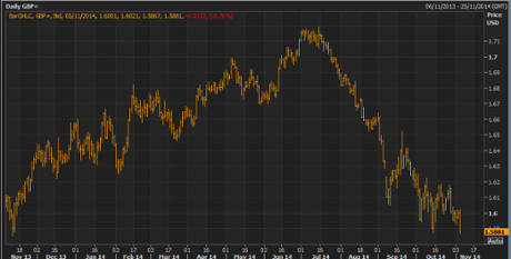 Pound vs US dollar, November 5 2014