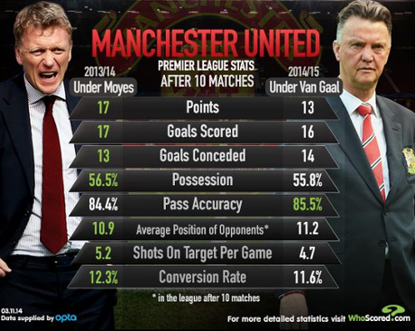 The history of Moyes and Van Gaal at Manchester United.