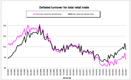 Eurozone retail sales