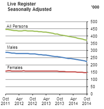 Irish unemployment, to October 2014
