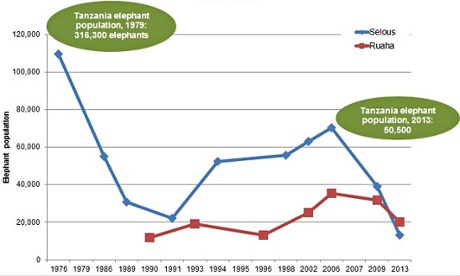 Tanzania elephant population from 1976 to 2013