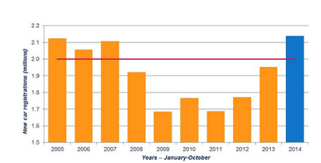 UK car sales, to October 2014