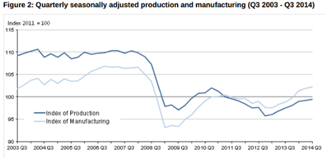 UK industrial production, to September 2014 