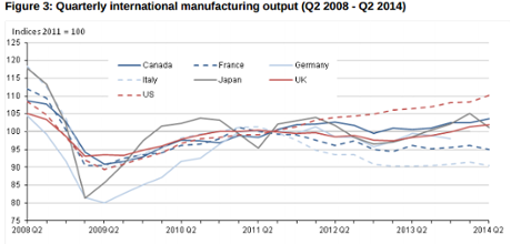 International industrial production, to September 2014
