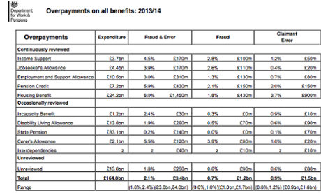 Benefit fraud and error figures