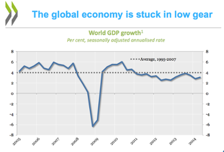 OECD forecasts, November 2014