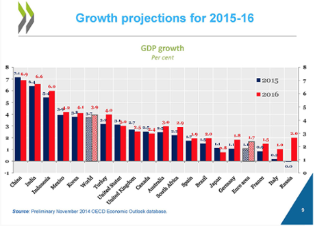 OECD forecasts, November 2014