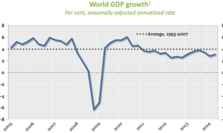 world GDP growth